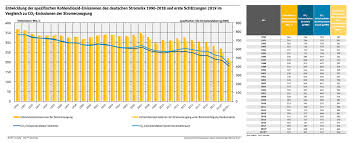 Die fortschritte bei der minderung im energiesektor würden durch höhere emissionen in den bereichen verkehr und gebäude zum teil. Umweltbundesamt Verzeichnet Weitere Sinkende Co2 Emissionen Bei Stromerzeugung Pv Magazine Deutschland