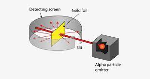 In physics, rutherford scattering is a phenomenon that was explained by ernest rutherford in 1909, and led to the development of the rutherford model (planetary model) of the atom, and eventually to the bohr model. Rutherford S Gold Foil Experiment Proved The Existence Ernest Rutherford Experiment Diagram 500x357 Png Download Pngkit