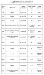 Lug Nut Torque For Aluminum Hwt Mod 15 Inch Trailer Wheel