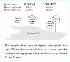 Side Power Thruster Sizing