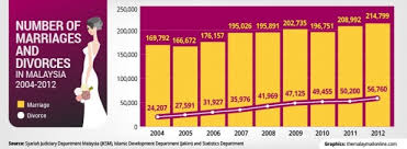 Currency of information varies by country. Compare Malaysia Marriage Statistics Renown Gift