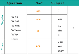 All About The Present Simple Tense