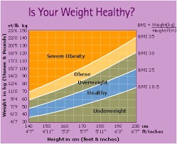 63 Punctual Bmi And Ideal Weight Chart