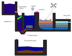Image result for Instalasi pengolahan air limbah biotek