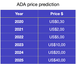 Cardano ada price prediction forecast: Pieter Nierop On Twitter Ada Cardano Ada Will Hit 0 30 By Year End And For Sure Will Hit Over A Trillion Market Cap By 2025 Cryptoireland1 Not Agree With Your 10 This