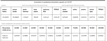 Aggiornato con le tabelle aci per il rimborso. Rimborso Chilometrico Calcolo Km Costi Auto E Tabelle Aci 2020 E 2021