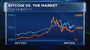 Go to checking the charts on bitcoin. Cnbc S Fast Money On Twitter Bkbriankelly S Chart Of Bitcoin Vs The S P 500 Will Have You Seeing Double