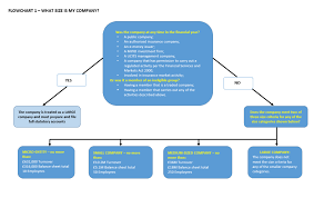How To Calculate Company Size For Year End Accounts Preparation