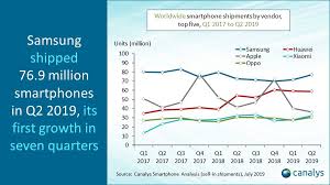 Canalys Newsroom Canalys Samsung Takes Advantage Of