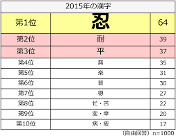 ペットオーナーの2015年を漢字一文字で表すと ペトハピ Pet Happy