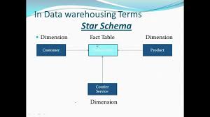 * it provides measurement for particular event. Datawarehousing Concepts Basics Fact And Dimension Table Youtube