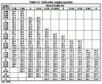 drill collar torque chart drill pipe torque tables