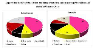Poll Summary Palestinian Israeli Pulse Pcpsr