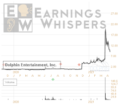 Stay up to date on the latest stock price, chart, news, analysis, fundamentals, trading and investment tools. Earnings Whisper Number For Dlpn Dolphin Entertainment