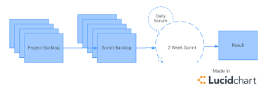 Is Scrum Methodology A Fit For My Team Lucidchart