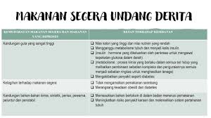 Kesan negatif pengambilan makanan segera dalam perkembangan metabolik tidak normal telah banyak dilaporkan oleh kajian lepas. Pendidikan Kesihatan Makanan Segera Undang Derita Tahun 6 Youtube