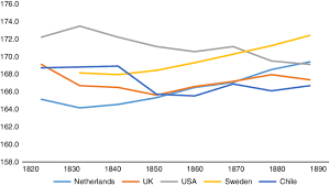 The initial goals odds is 2.5; Average Height Across Countries Chile Vs The United States And Download Scientific Diagram