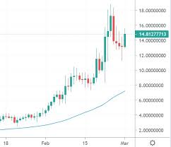 Future solana price prediction 2021,2022,2023,2024,2025 read this solana sol price prediction and solana price analysis before buying sol coin. Cardano Price Surge Grabs Third Largest Coin Spot Eth Sol Ftm Mar 1