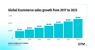It encompasses a wide variety of data, systems, and tools for online buyers and sellers, including. Evolution Of Ecommerce Ecommerce Trends To Expect In 2021