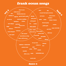Fast forward to the present and you have a household name with multiple grammy wins and. Fixed It Frank Ocean Venn Diagram Oc Frankocean