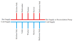 Maybe you would like to learn more about one of these? Usefulness Of Pex Manifold Home Improvement Stack Exchange