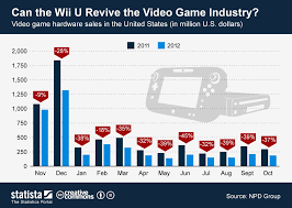 Chart Can The Wii U Revive The Video Game Industry Statista