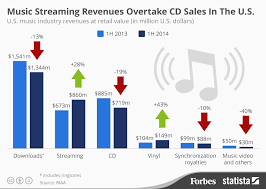Chart Music Streaming Revenues Overtake Cd Sales In The