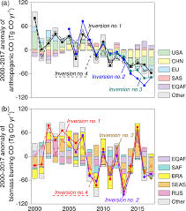 Battery safeguard ensures the unit cannot be accidentally mounted without batteries. Essd Global Atmospheric Carbon Monoxide Budget 2000 2017 Inferred From Multi Species Atmospheric Inversions