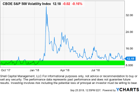 VIX level shows market's expectation of future volatility | ASYMMETRY®  Observations