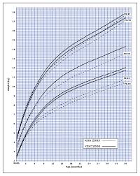 10 head circumference charts boys are collected for any of your needs. Comparison Of The 2005 Growth Charts For Saudi Children And Adolescents To The 2000 Cdc Growth Charts Annals Of Saudi Medicine
