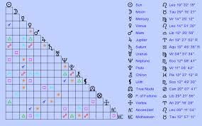 Birth Chart Sridevi Leo Zodiac Sign Astrology