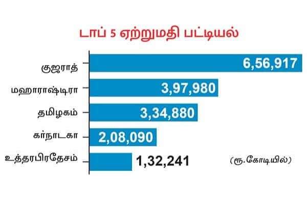 அதிக ஏற்றுமதி மாநிலங்கள்; தமிழகம் மூன்றாம் இடம்