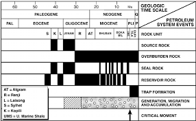 Petroleum Systems Events Chart For Surma Basin Bangladesh