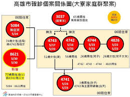 高雄市 / 黃昱賦 鍾孟翰 謝育炘 報導. é«˜é›„å¢ž1ä¾‹ç¢ºè¨ºå¤§å¯®å®¶åº­ç¾¤èš