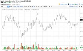 Cocoa Heads For The Upper End Of Its Trading Range Ipath