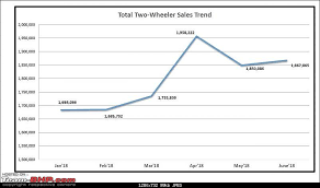 June 2018 Two Wheeler Sales Figures Analysis Team Bhp