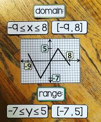 Super Simple Domain And Range Reference Part Of My Algebra Word Wall I Would Refer To This One Algebra Word Walls Math Classroom Decorations Math Word Walls