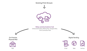 Definition of mail relay in the definitions.net dictionary. Relay Communications Hub For Multi Channel Physical Digital Mail Pitney Bowes