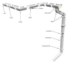 Box gutters are rain gutters on a roof that are rectangular in shape. Select The Right Type Of Gutters For Your House Rona