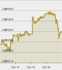 Historical Data Usa Spdr Gold Shares Gld Bringing The