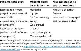 Operational Definitions Of Scrub Typhus Based On The World Health Download Table