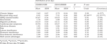 In any given company or organization, employees work for certain hours and days of the week. Chronic Fatigue Sleep Need Health And Wellbeing As Functions Of Download Table