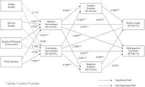 Sympathy is simply feeling compassion for others, without necessarily knowing. Sustainability Free Full Text An Integrative View Of Emotion And The Dedication Constraint Model In The Case Of Coffee Chain Retailers Html