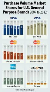 Unless we've said otherwise, products are in no particular order. Card And Mobile Payment Industry Statistics Nilson Report Featured Chart