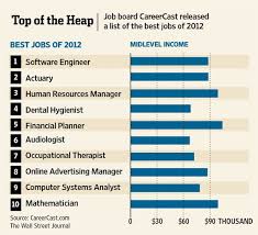 Best And Worst Jobs Of 2012 Jobs For Teachers Job Search Tips Job