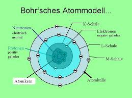 Volg deze eenvoudige stappen om het aantal protonen, neutronen en elektronen voor een atoom van een willekeurig element te vinden. Dem Atom Auf Der Spur Die Welt Des