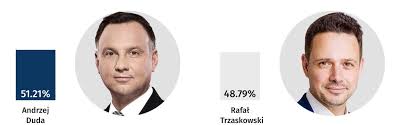 Check spelling or type a new query. Michal Baranowski On Twitter How Did Poland Voted 1 5 With Over 99 Votes Counted Andrzej Duda Was Re Elected For A Five Years Term As President Of Poland With 51 21 Of The Vote