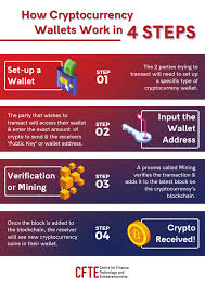 Besides the blockchain and the coin hash, the wallet is one of the basic structures in the world of new finance. What Are Cryptocurrency Wallets And How Do They Work Cfte