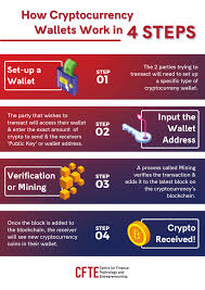 Staking provides a way of making an income. What Are Cryptocurrency Wallets And How Do They Work Cfte
