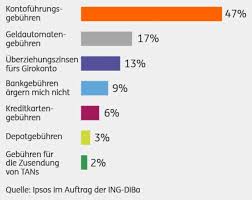 Bisher informierten die banken und sparkassen ihre kunden mindestens zwei monate im voraus, wenn sie ihre preise oder geschäftsbedingungen änderten. Kontofuhrungsgebuhren Bei Filialbanken Und Kontogebuhren Allgemein Die Wichtigsten Informationen